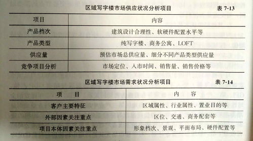 写字楼产品概述及精准发展定位建议