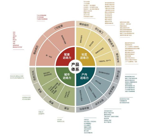 2022年房地产七大产品趋势 开发视角的深度解读