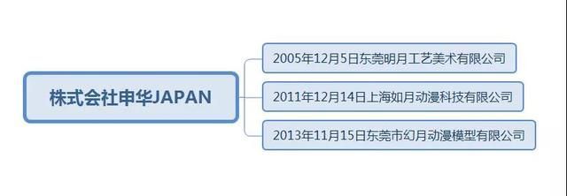 年轻模玩公司ALTER，靠什么跻身“御三家”丨模玩行业图鉴第2期 房地产开发